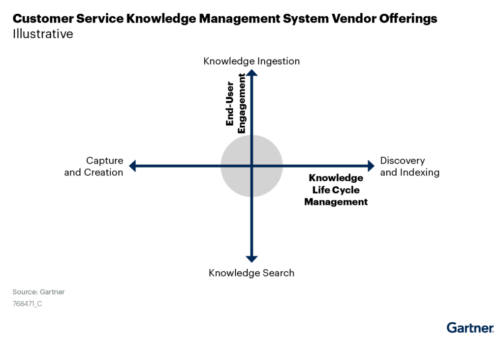 gartner®-market-guide-for-customer-service-knowledge-management-systems-1024x688